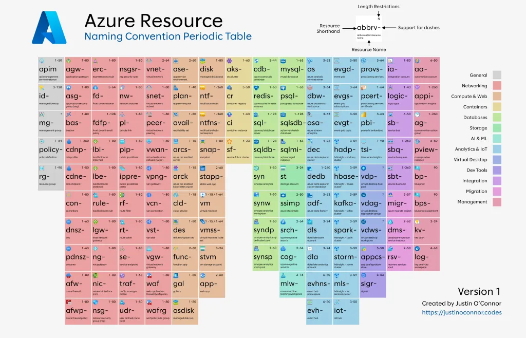 Azure Naming Convention Periodic Table
