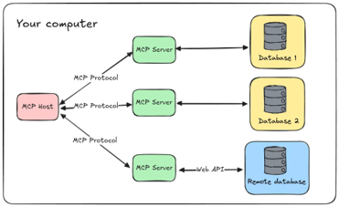 Model Context Protocol