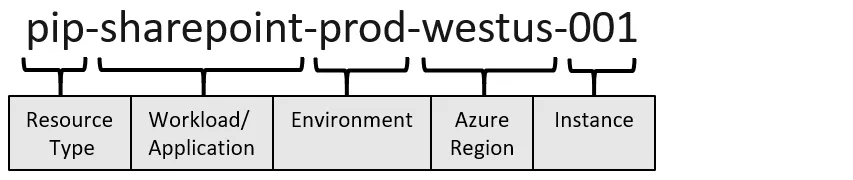 Components of an Azure resource name