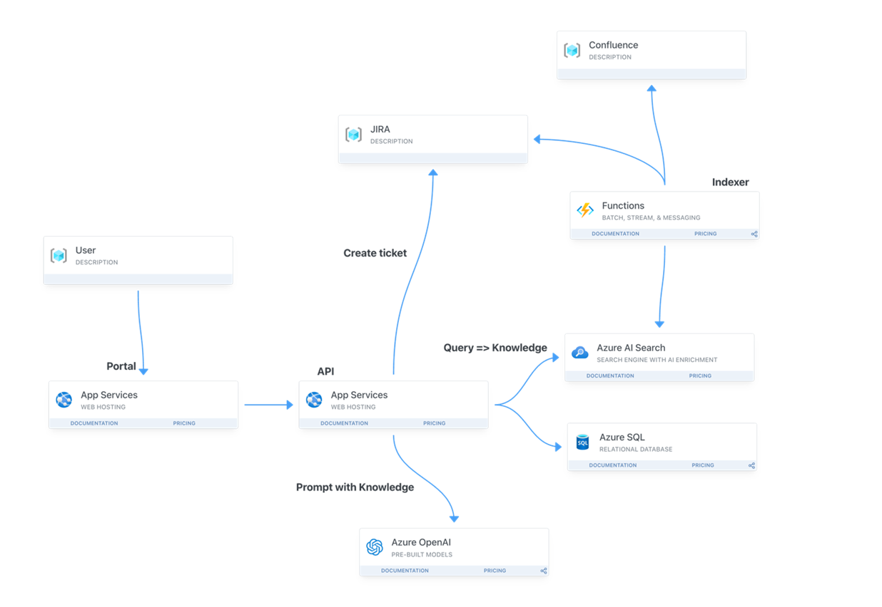 Retrieval Augmented Generation (RAG) solution