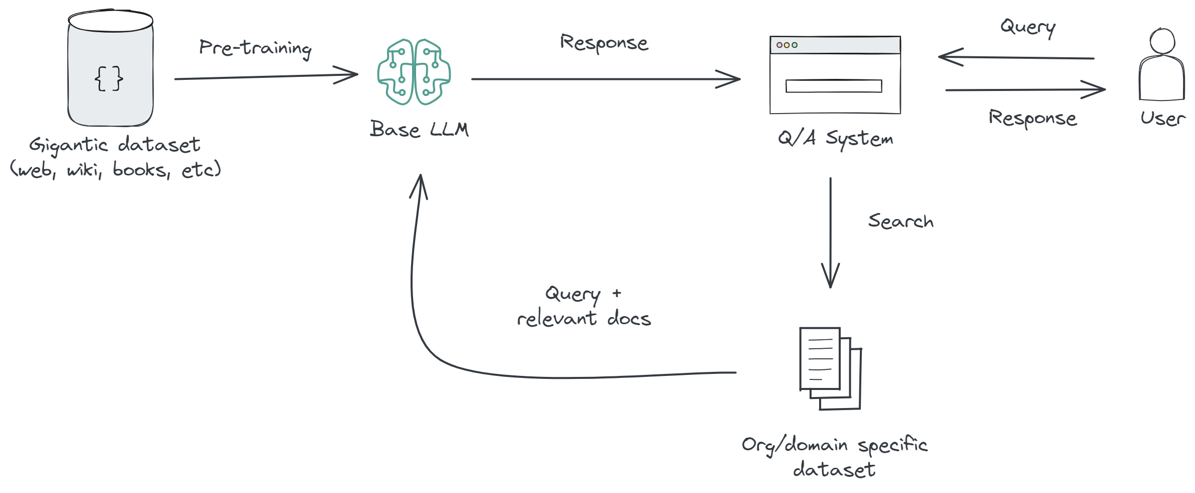 RAG architecture on Microsoft Azure