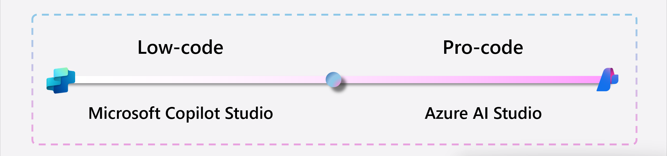 Low and no-code approach